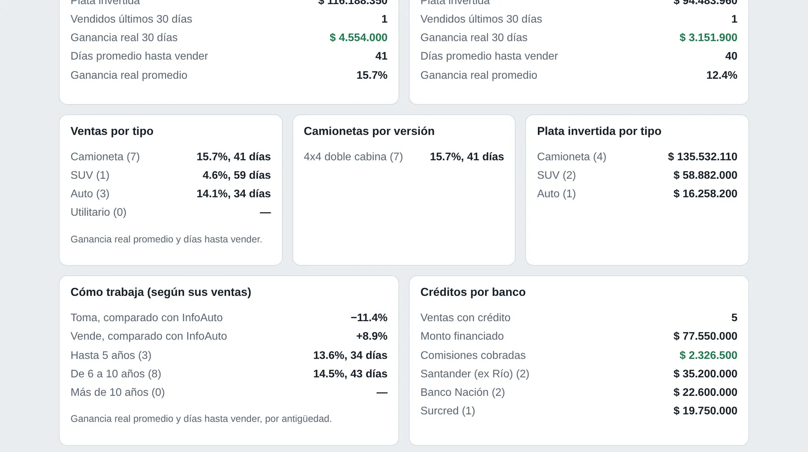 Tablero con ganancias, días hasta vender y créditos por banco